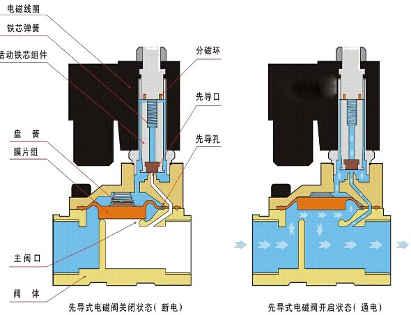 复合面料与减压阀上的电磁阀作用一样吗