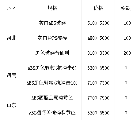 再生abs塑料价格行情