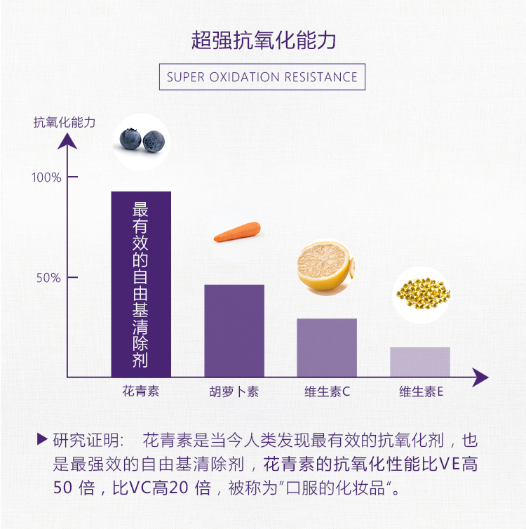 抗氧化剂对比