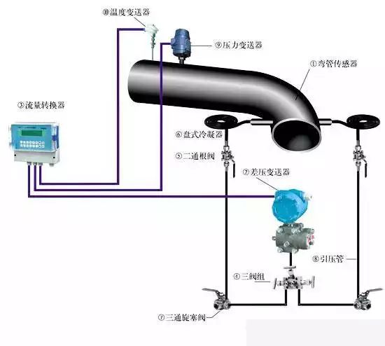 投影机与化工仪表配管规范的区别