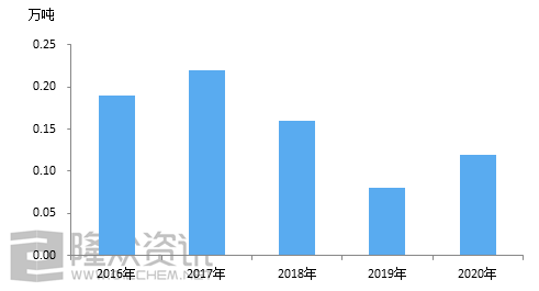 异戊二烯橡胶市场价格走势