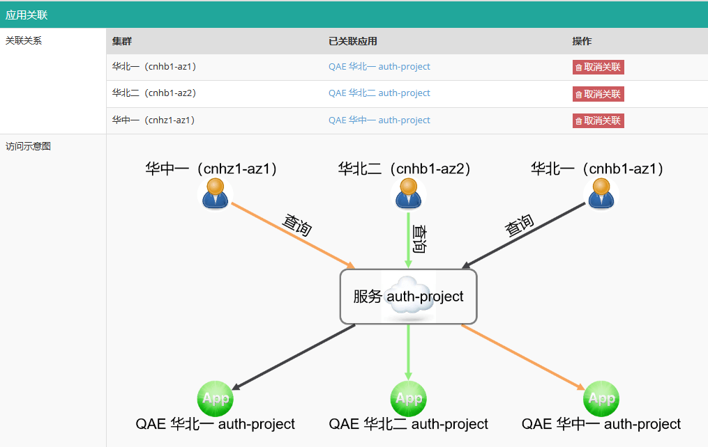 链条关系