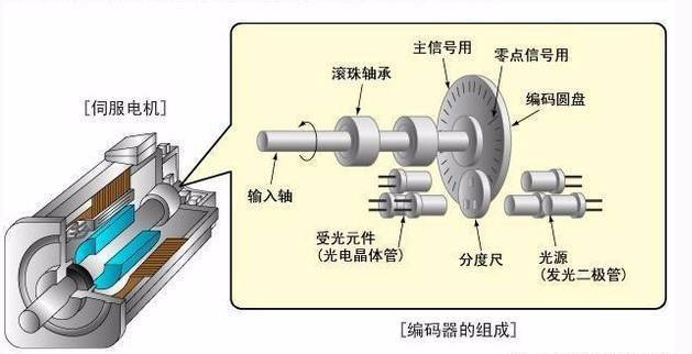 交流伺服电机可以改直流吗