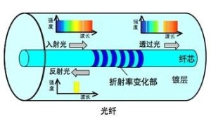 光纤放大器如何调红色数值