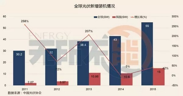 太阳能和光伏