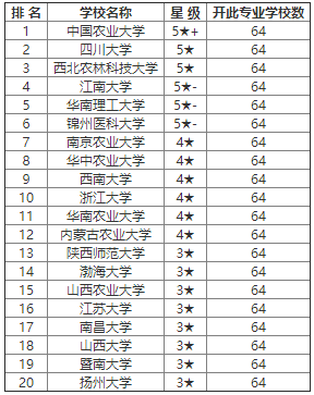 生物工程专业考研院校排名