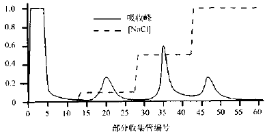 离子交换蛋白纯化