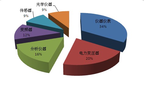 仪器仪表属于机电产品吗