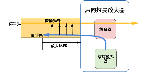 光纤放大器原理讲解