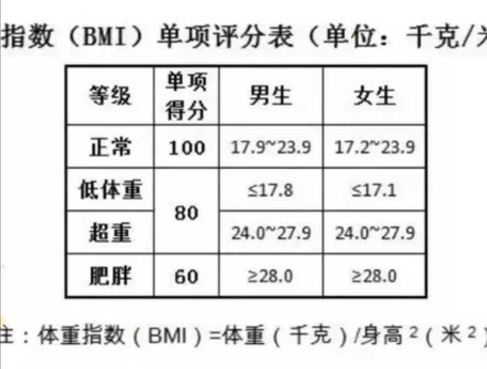 标准体重计算公式BMI