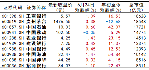 工行成A股市值一哥